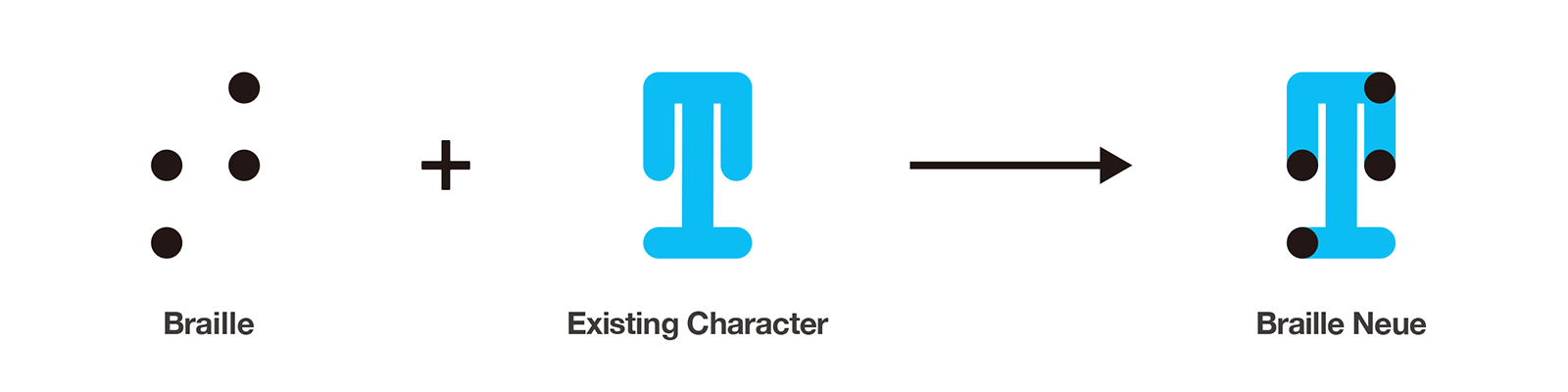 Illustration showing how Braille and type turn into Braille Neue